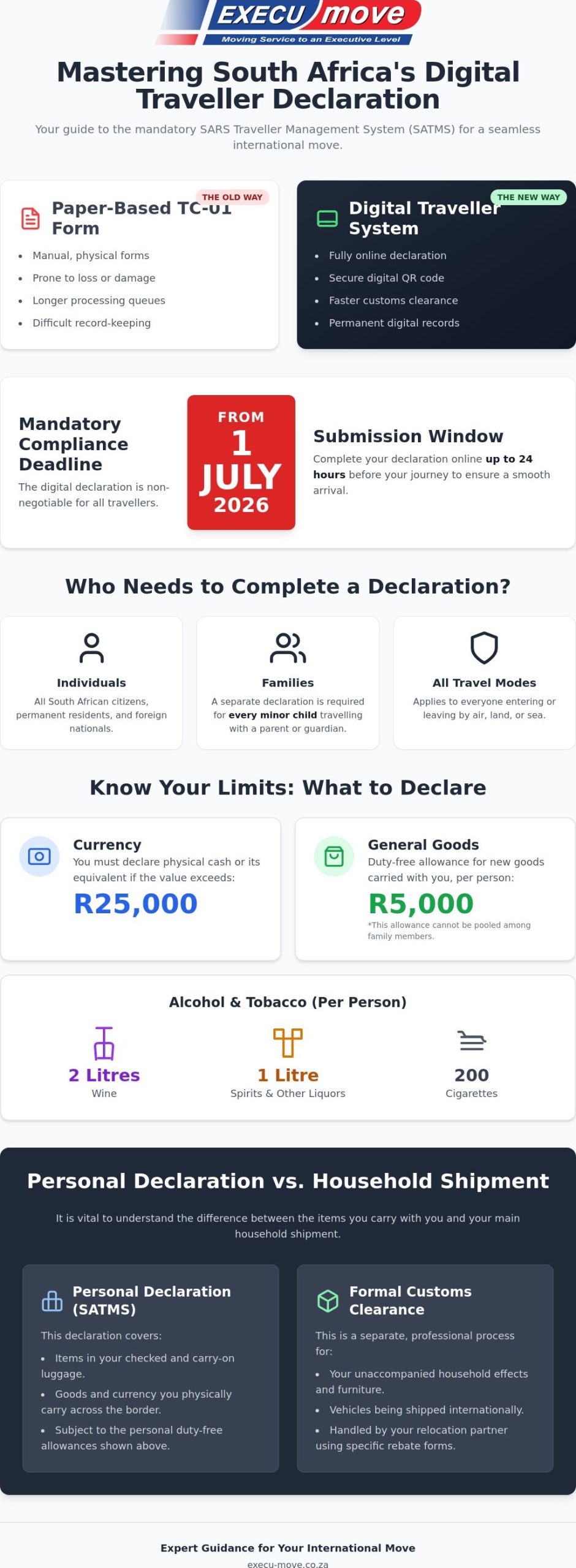 SARS Traveller Declaration South Africa: Complete 2026 Guide